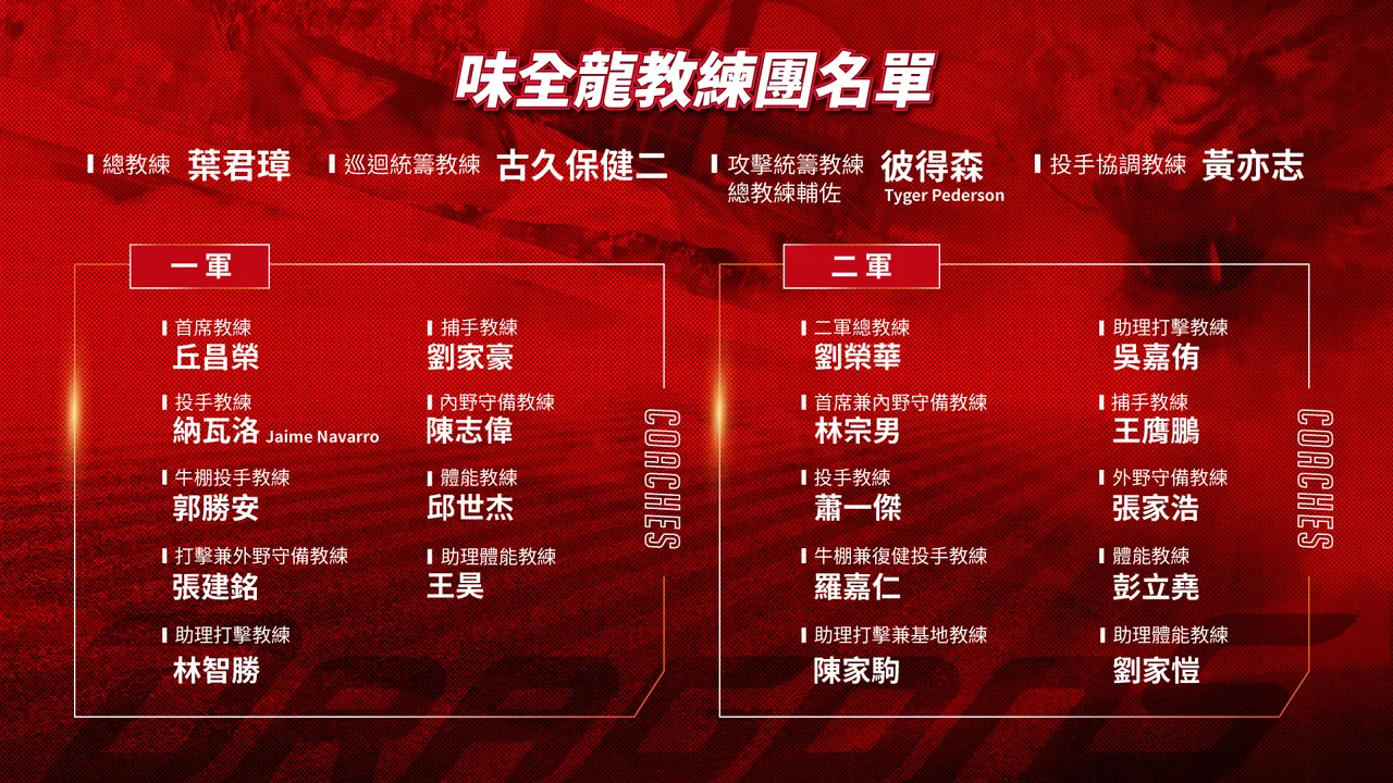 味全龍18日公布新賽季教練團名單。球團提供