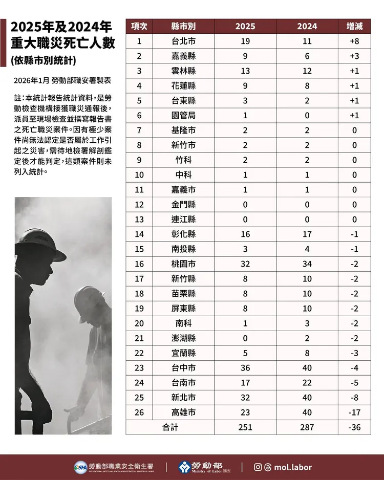 2025年及2024年重大職災死亡人數。勞動部提供