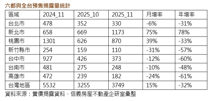 六都與全台預售揭露量統計