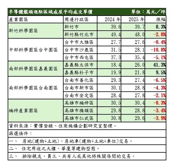 半导体产业进驻区房价比较