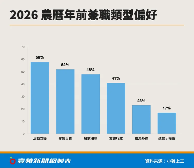 小雞上工調查顯示，2026年農曆年前兼職類型偏好以「活動支援」最受青睞，占比達58%，其次為「零售百貨」（52%）與「餐飲服務」（48%），顯示年前短期、彈性高的工作最能吸引打工族投入。壹蘋新聞網製表