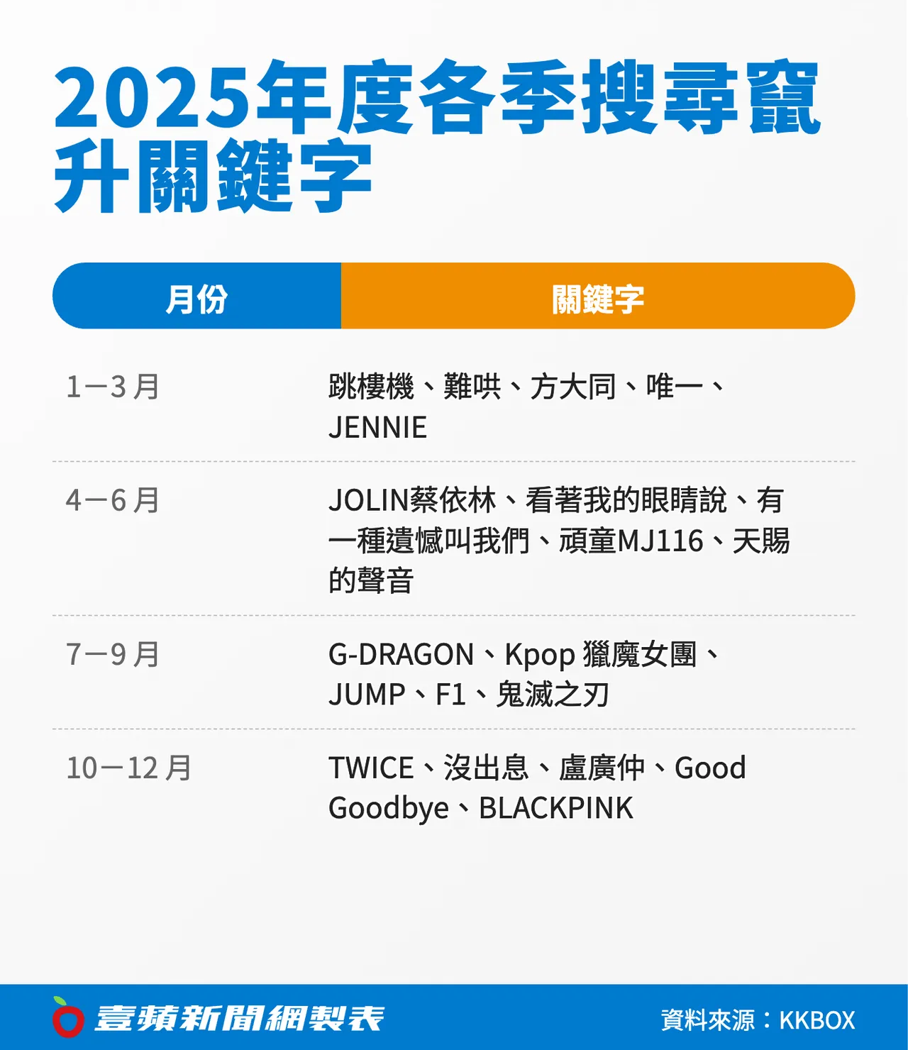 KKBOX整理2025年度各季搜寻窜升关键字，可见台湾听众的搜寻热度紧扣影视、演唱会与话题事件变化。壹苹新闻网制表