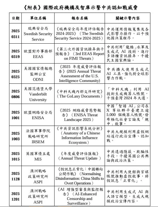 国际政府机构及智库示警中共认知战威胁。国安局提供