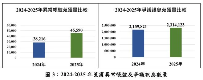 2024-2025 年搜获异常帐号及争议讯息数量。国安局提供