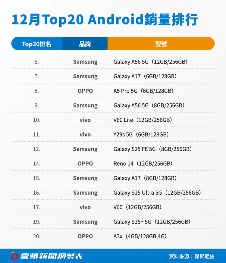12月台灣手機Top20銷量排行中，Android機種多集中於中段名次，以三星Galaxy A56表現最為突出，成為最暢銷的Android手機。壹蘋新聞網製表