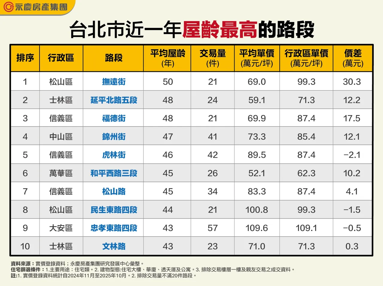 台北市近一年屋龄最高的路段