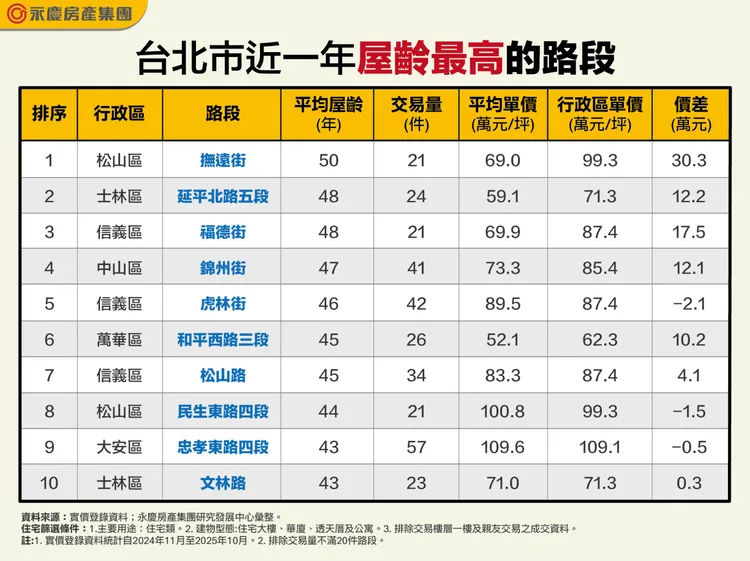 台北市近一年屋齡最高的路段