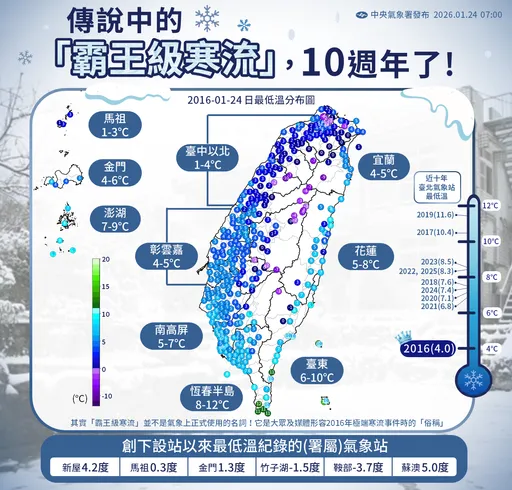 霸王級寒流今滿10年！台北曾創4度最低溫　近年冷度遠不及