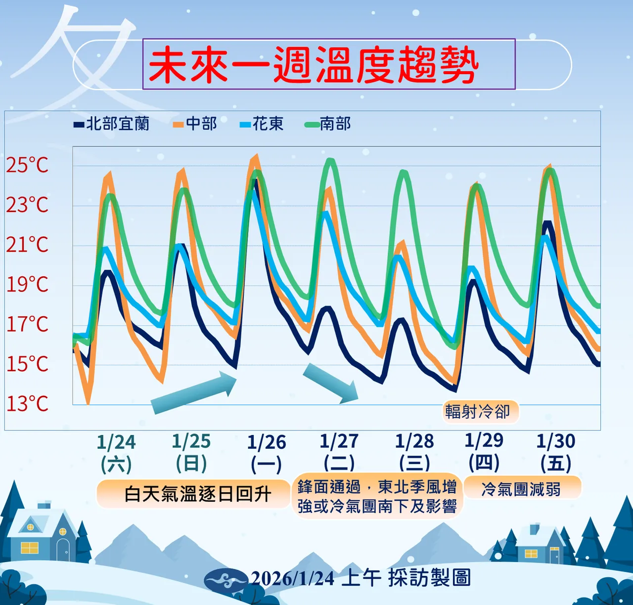 未來一週溫度趨勢。氣象署提供