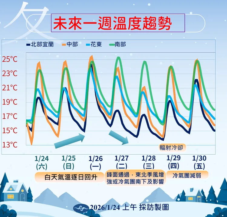 未來一週溫度趨勢。氣象署提供