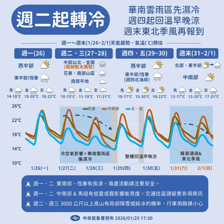 天氣提醒。氣象署提供