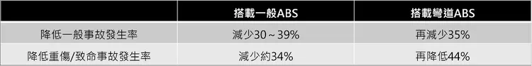 資料來源：Matteo Rizzi與 Jörgen Persson (2023) <The effectiveness of Cornering ABS on motorcycles in reducing real-life crashes, compared to regular ABS>