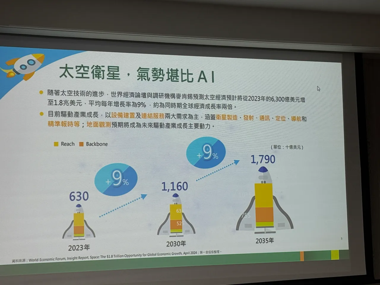 全球對於太空衛星的投資，不遜色於AI。呂承哲攝
