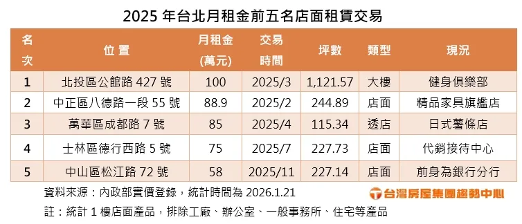 2025年台北月租金前五名店面租賃交易