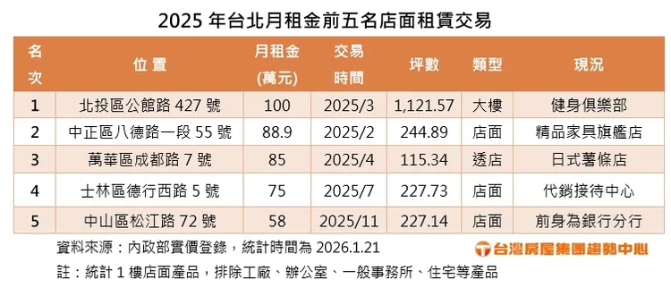 2025年台北月租金前五名店面租賃交易