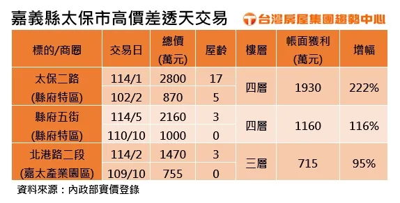 嘉義縣太保市高價差透天交易