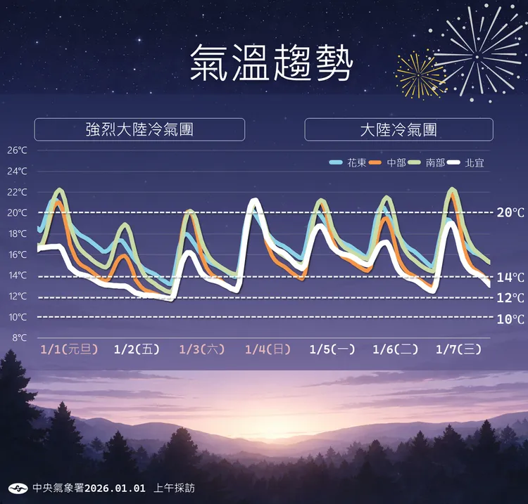 未來氣溫趨勢。氣象署提供