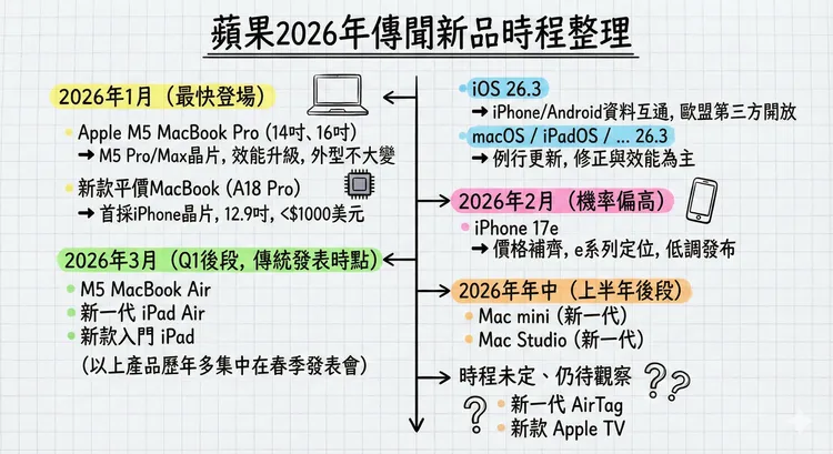 蘋果2026年傳聞新品時程整理，從1月可能登場的M5 MacBook Pro、新款平價MacBook，到上半年後段的Mac mini與Mac Studio。AI製表