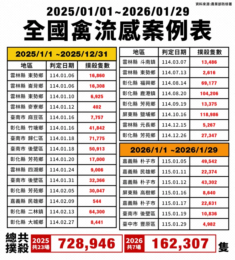 中央統計全國禽流感案例表。市府提供