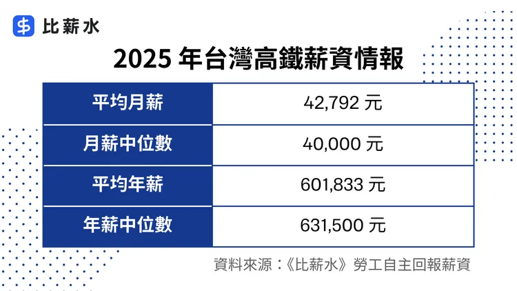 高鐵平均月薪約4萬2792元，員工普遍認為高鐵環境單純、福利完整。比薪水提供