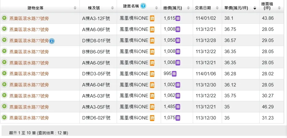 「凤凰桥科ONE」实价登录内容