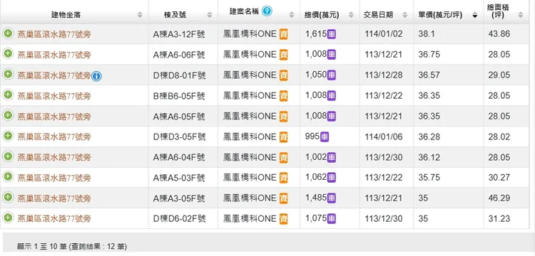 「鳳凰橋科ONE」實價登錄內容