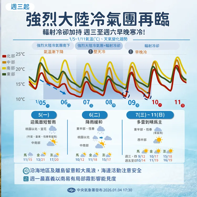 今晚強烈大陸冷氣團南下，周三至周六清晨有機會都有機會跌破10°C。中央氣象署
