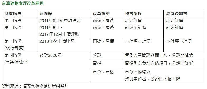 台灣建物虛坪改革歷程