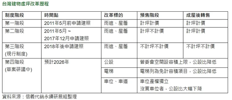台灣建物虛坪改革歷程