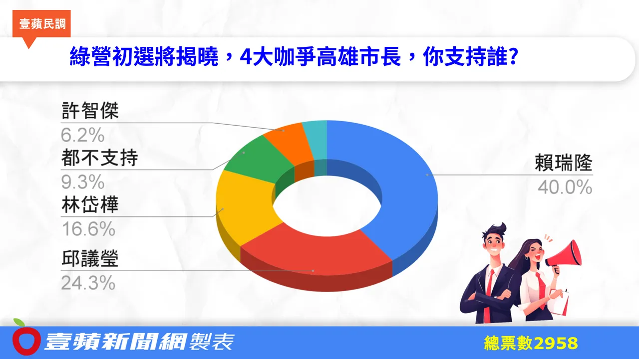 高雄市長網友投票最挺「他」　《壹蘋》民調神巧合綠營初選結果