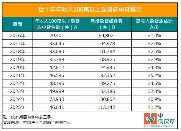 近十年年收入100萬以上房貸族申貸概況