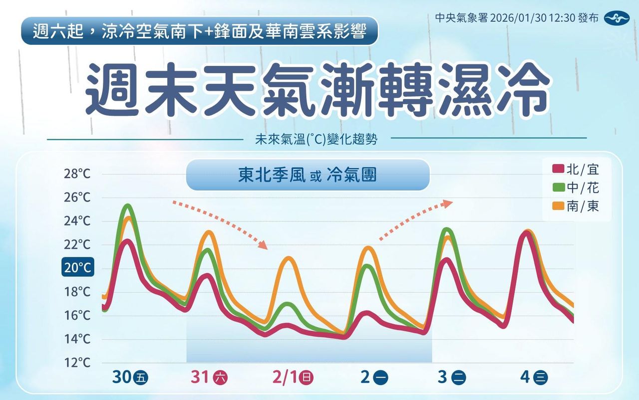 週末大變天!全台最低溫10度 各地降雨時間一次看