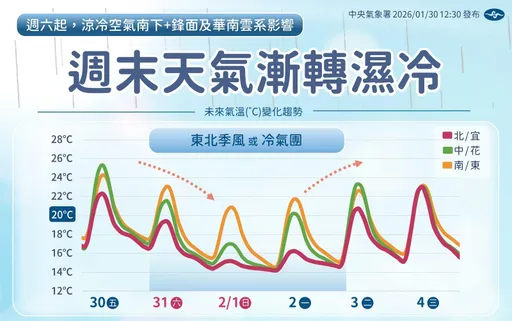 週末大變天！全台最低溫10度　各地降雨時間一次看