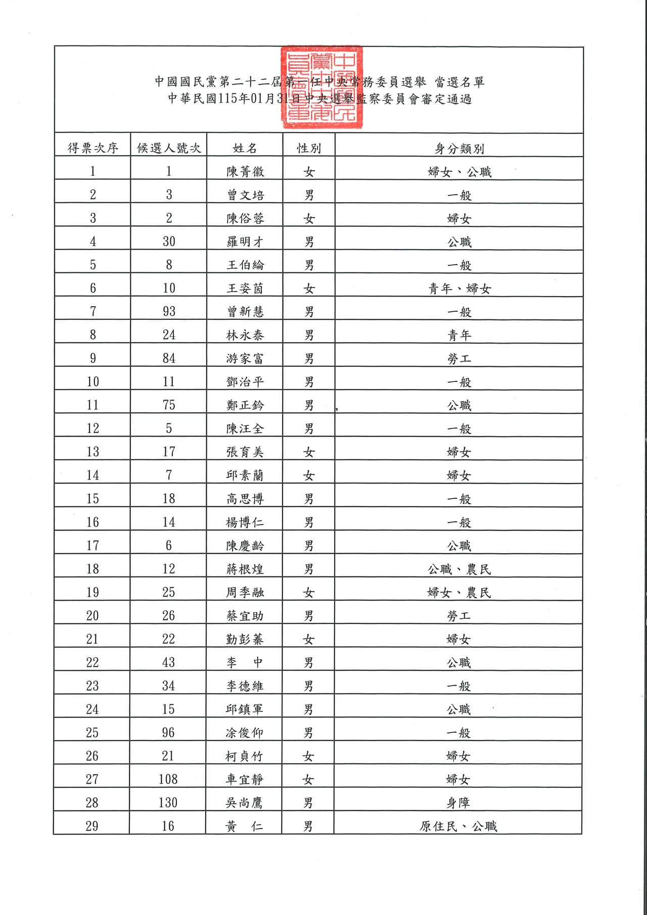 國民黨中常委當選名單。國民黨提供