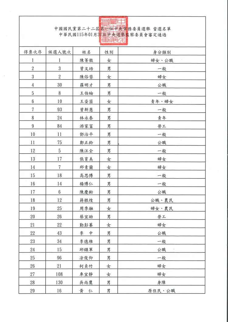 國民黨中常委當選名單。國民黨提供