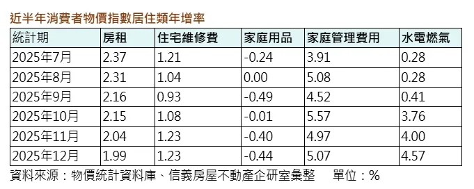 近半年消费者物价指数居住类年增率