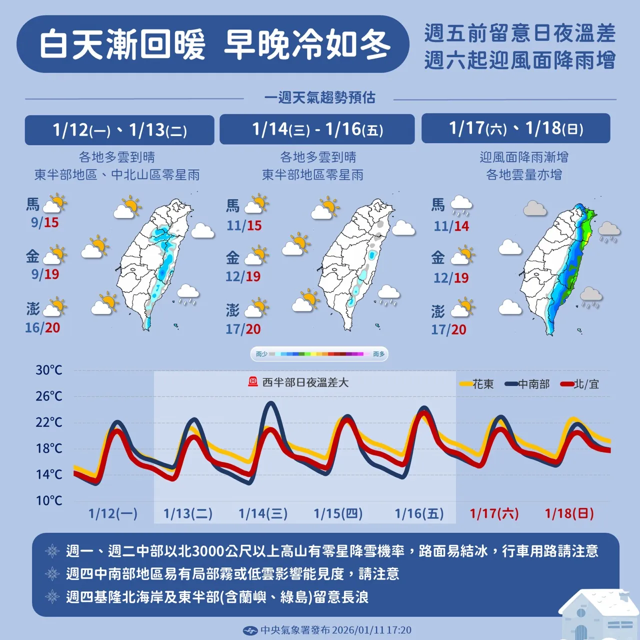 12日至18日天氣提醒，白天雖然回暖，日夜溫差仍大。中央氣象署