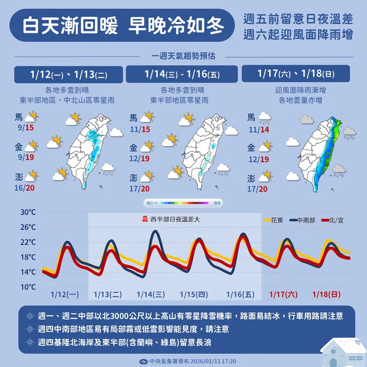 12日至18日天氣提醒，白天雖然回暖，日夜溫差仍大。中央氣象署