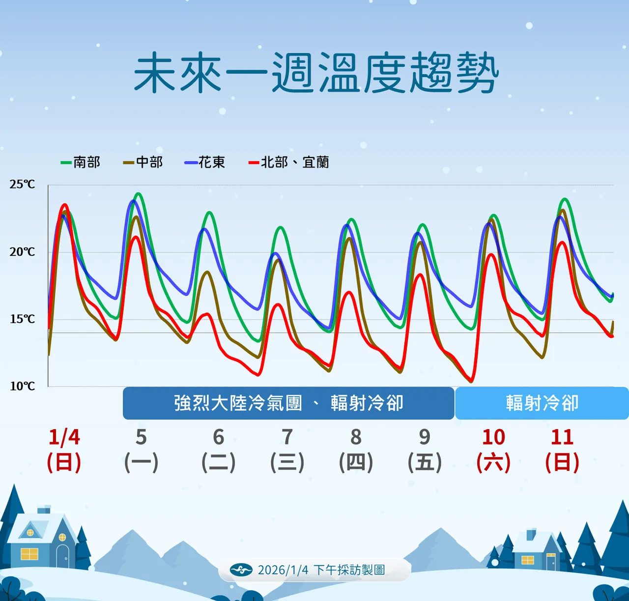 未来气温趋势。气象署提供