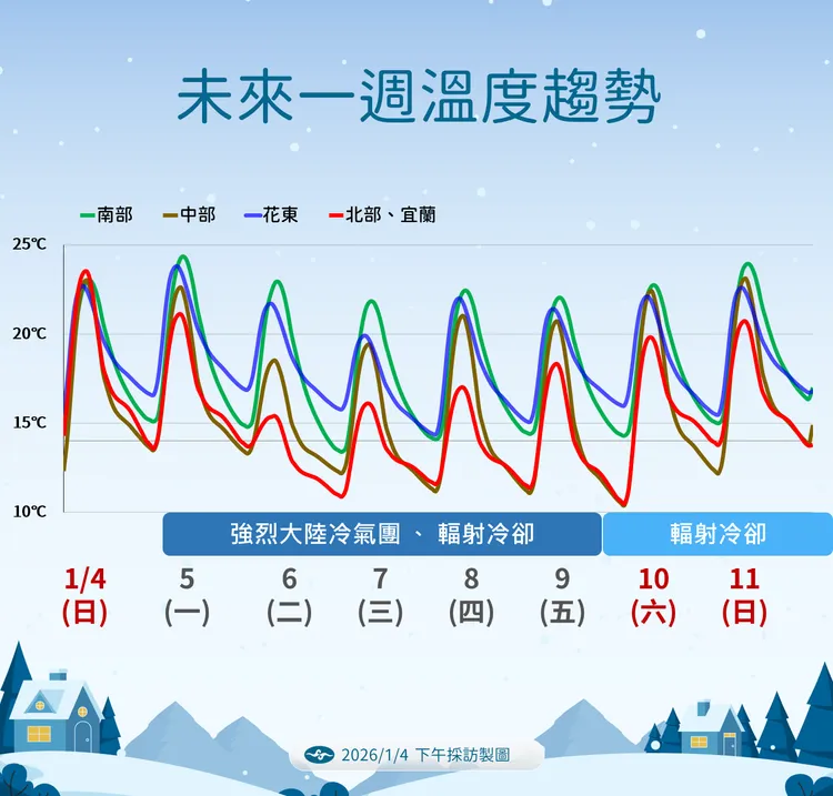 未來氣溫趨勢。氣象署提供