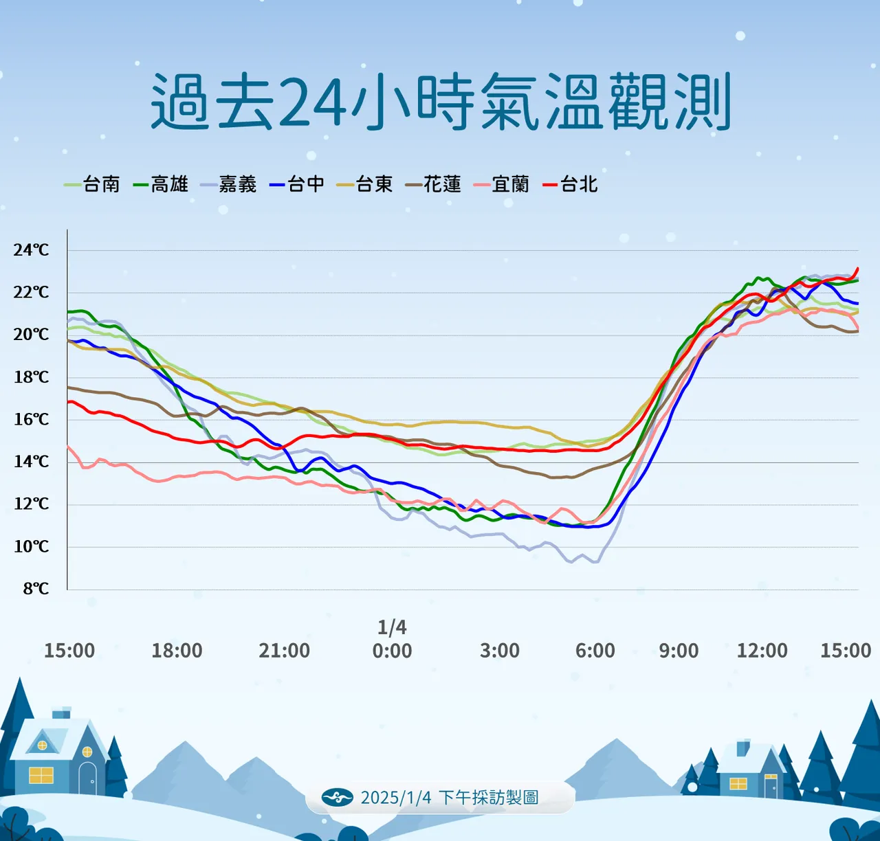 过去气温。气象署提供