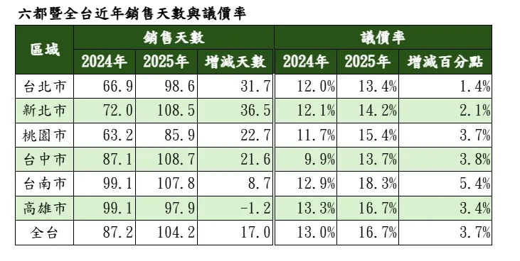 六都暨全台近年銷售天數與議價率
