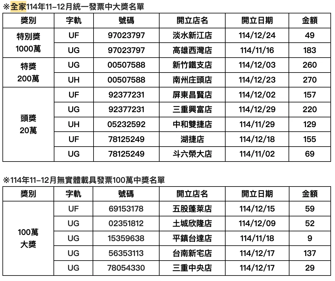 統一發票11-12月期開獎，全家超商開出14項大獎。全家提供