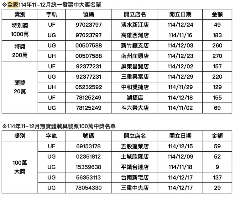 統一發票11-12月期開獎，全家超商開出14項大獎。全家提供