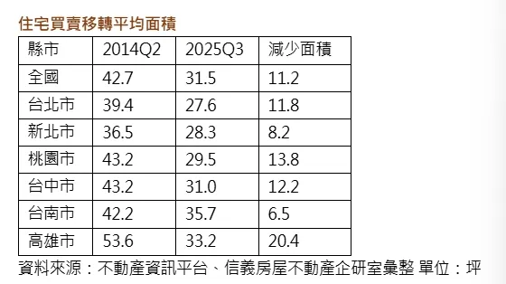 住宅買賣移轉平均面積