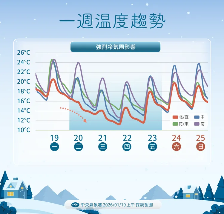 未來溫度趨勢。氣象署提供