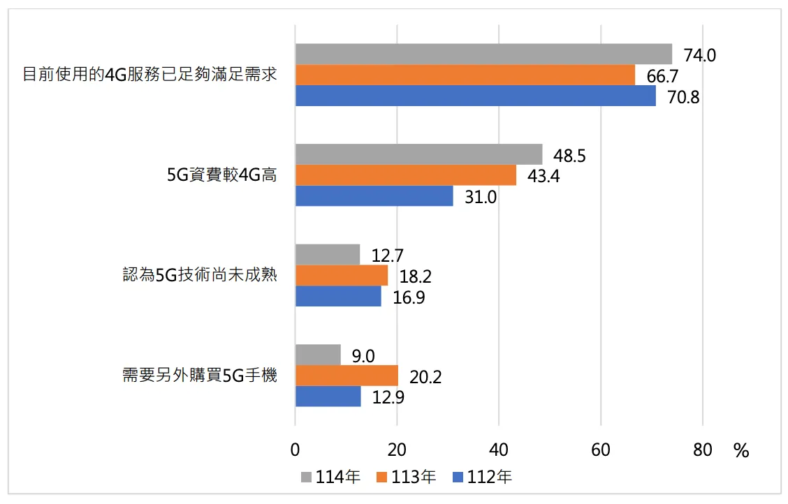 調查顯示，民眾尚未從4G升級5G的主因，認為現有4G服務已足夠使用的占比由112年的70.8%升至114年的74.0%。NCC提供