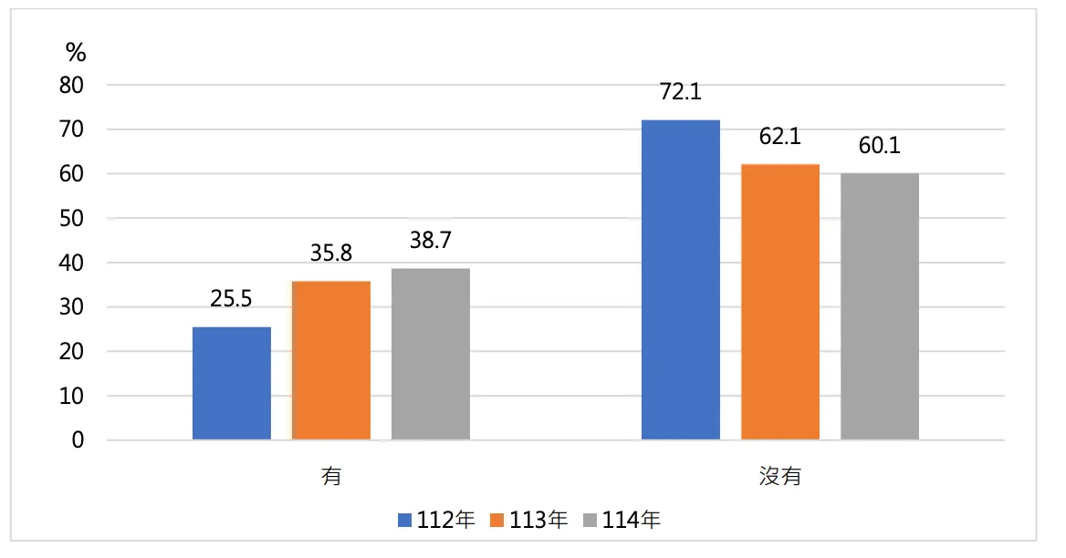 超過35%民眾已自4G轉換至5G服務。NCC提供