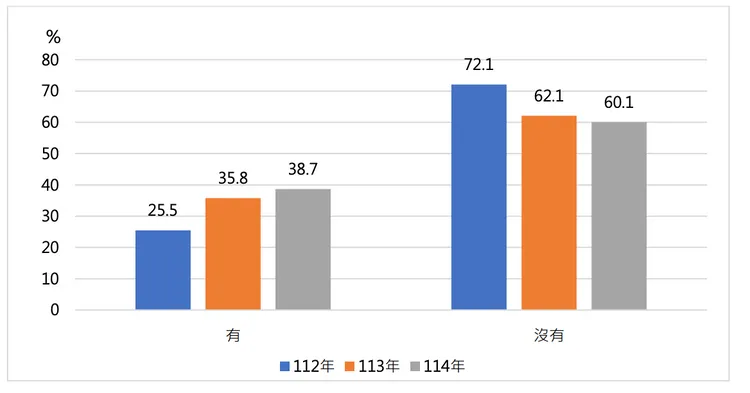 超過35%民眾已自4G轉換至5G服務。NCC提供