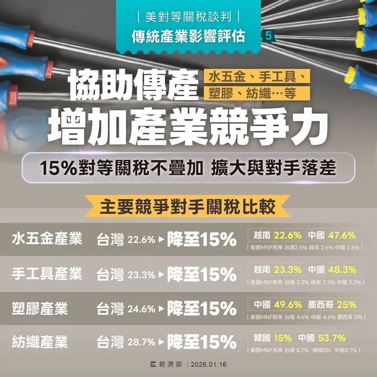 台美關稅談判結果出爐，經濟部今表示台灣產品出口美國未來關稅，將與對手國如日本、韓國一致或更優惠，為我國傳統產業輸美創造有利競爭條件。經濟部提供